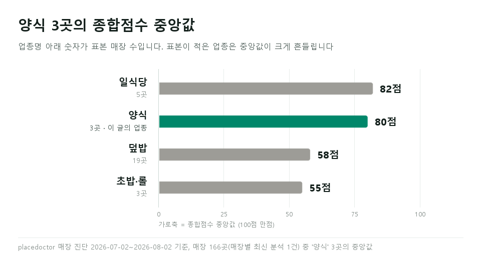 카페·디저트 네이버 플레이스 순위 비교 — 카페·디저트 3곳과 다른 업종의 종합점수 중앙값