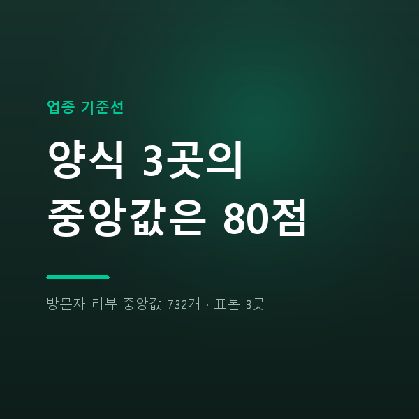 카페·디저트 네이버 플레이스 순위 — 3곳 종합점수 중앙값 75점