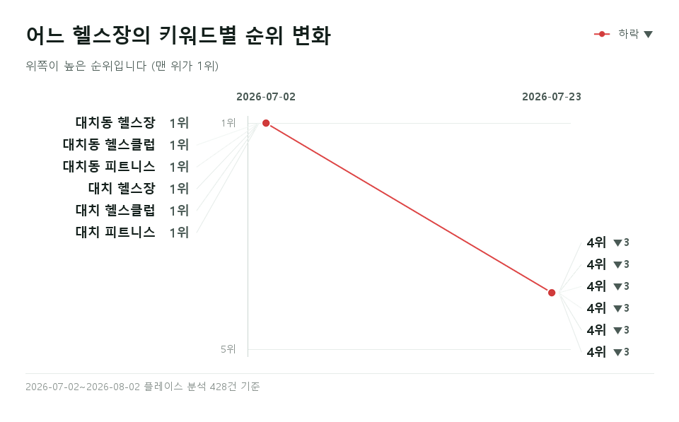 어느 헬스장 '대치동 헬스장' 등 키워드 6개의 순위 변화