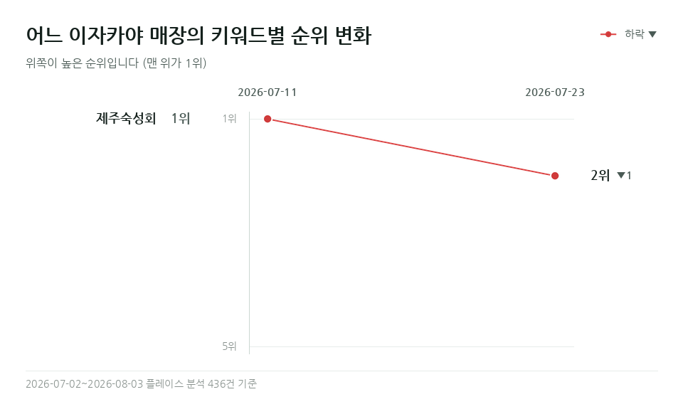 어느 이자카야 매장 '제주숙성회' 등 키워드 1개의 순위 변화