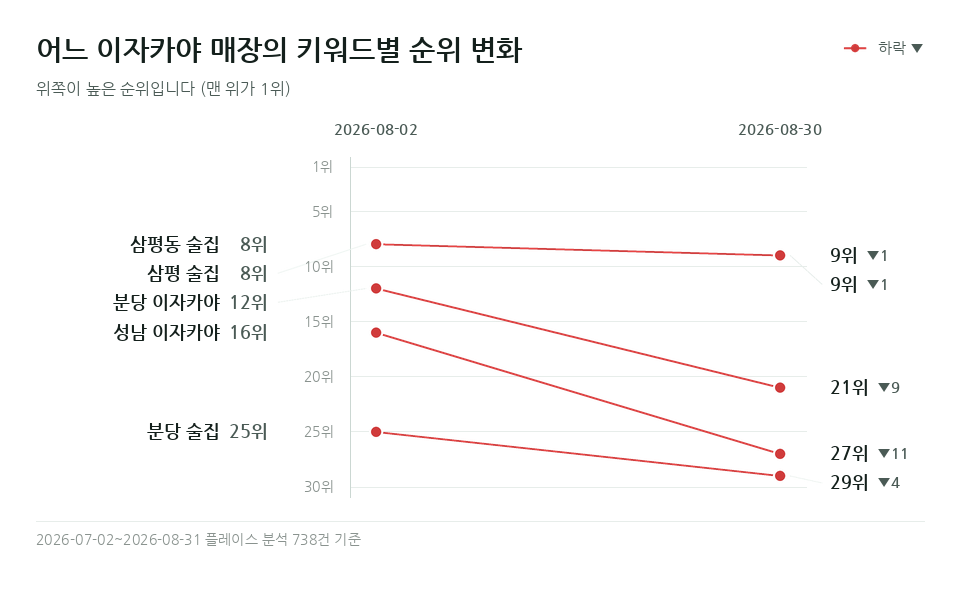 어느 이자카야 매장 '성남 이자카야' 등 키워드 5개의 순위 변화