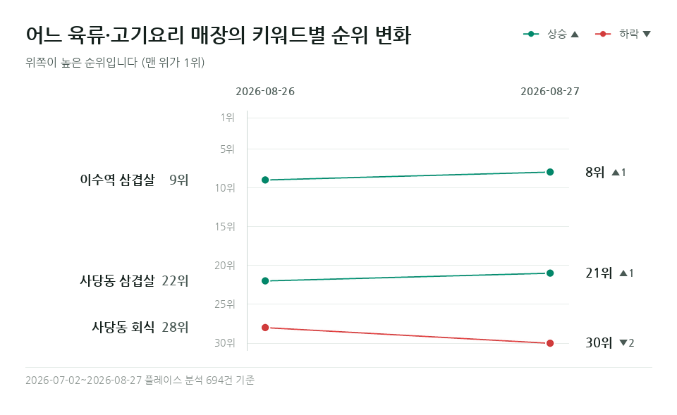 어느 육류·고기요리 매장 '사당동 회식' 등 키워드 3개의 순위 변화