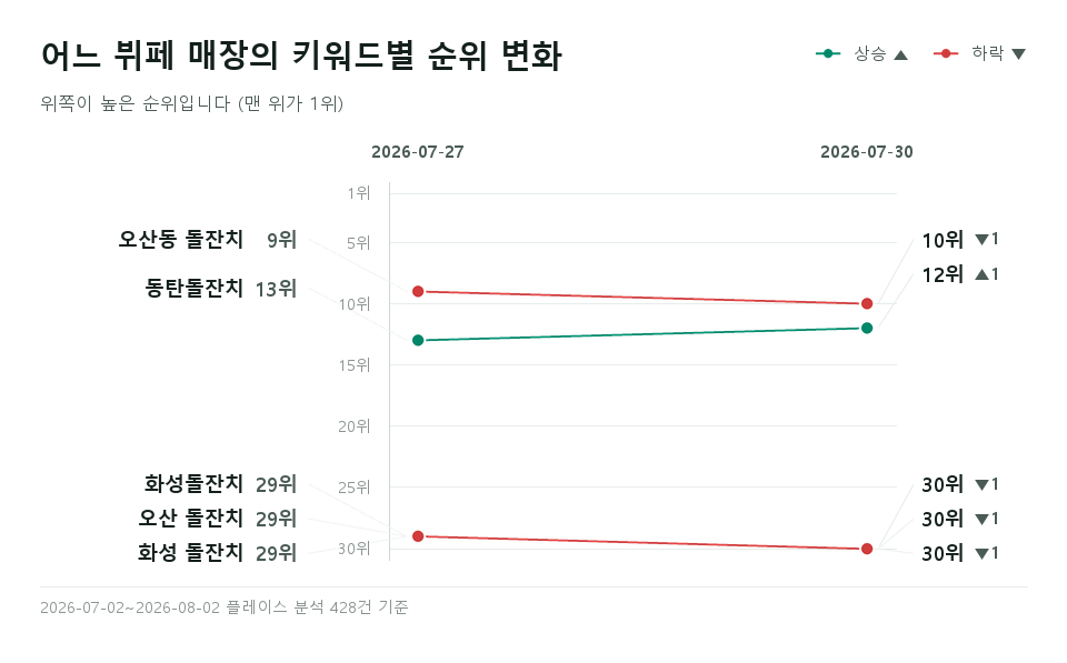 어느 뷔페 매장 '오산동 돌잔치' 등 키워드 1개의 순위 변화