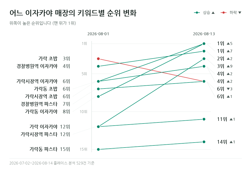 어느 이자카야 매장 '가락 이자카야' 등 키워드 10개의 순위 변화