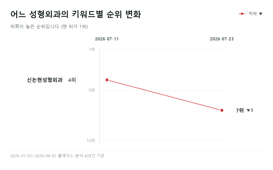 어느 성형외과 '신논현성형외과' 등 키워드 1개의 순위 변화
