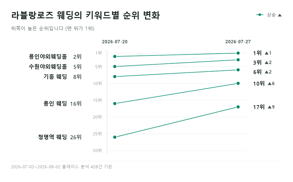 어느 예식장 '청명역 웨딩' 등 키워드 5개의 순위 변화
