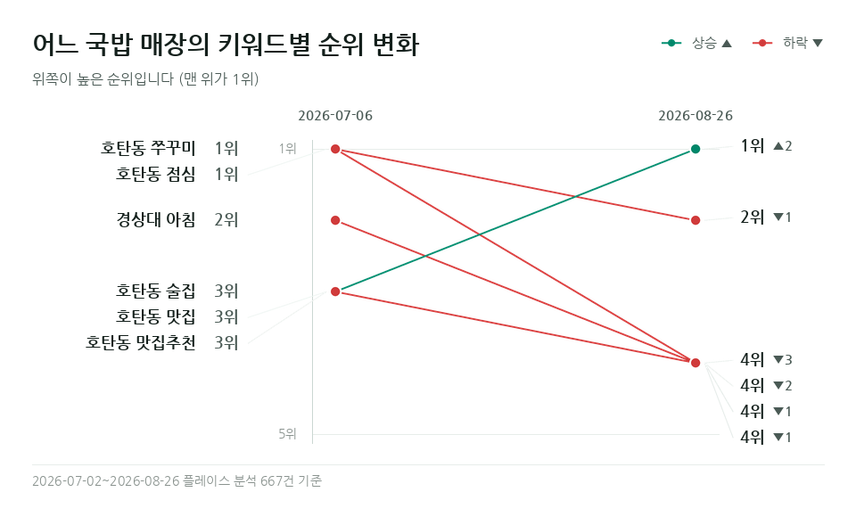 어느 국밥 매장 '호탄동 점심' 등 키워드 6개의 순위 변화