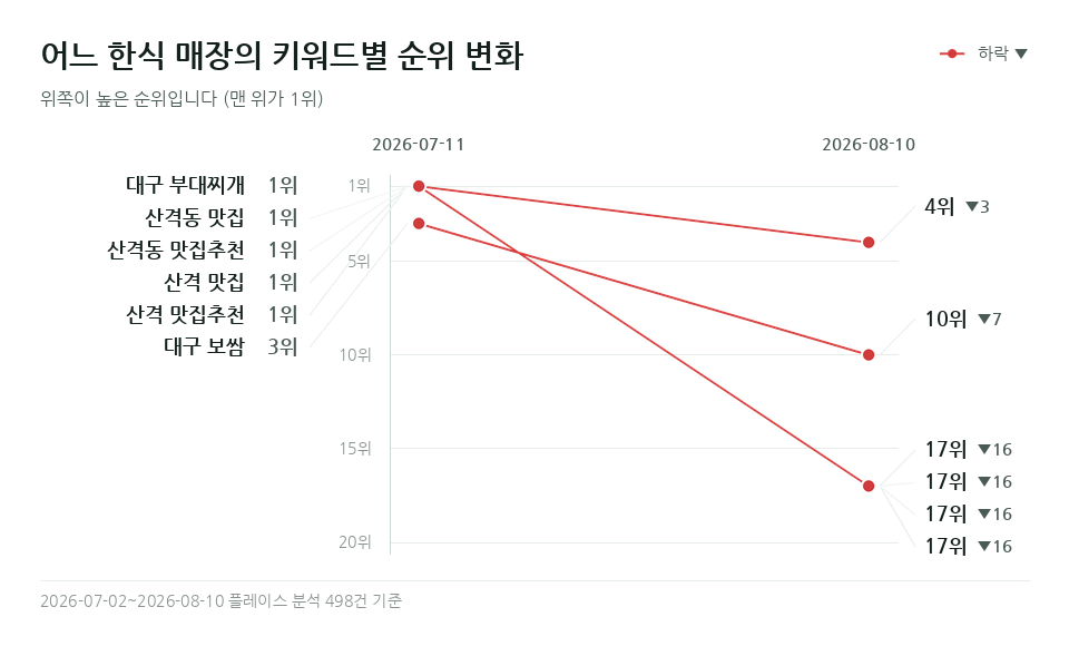 어느 한식 매장 '대구 보쌈' 등 키워드 5개의 순위 변화