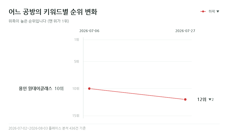 어느 공방 '용인 원데이클래스' 등 키워드 1개의 순위 변화