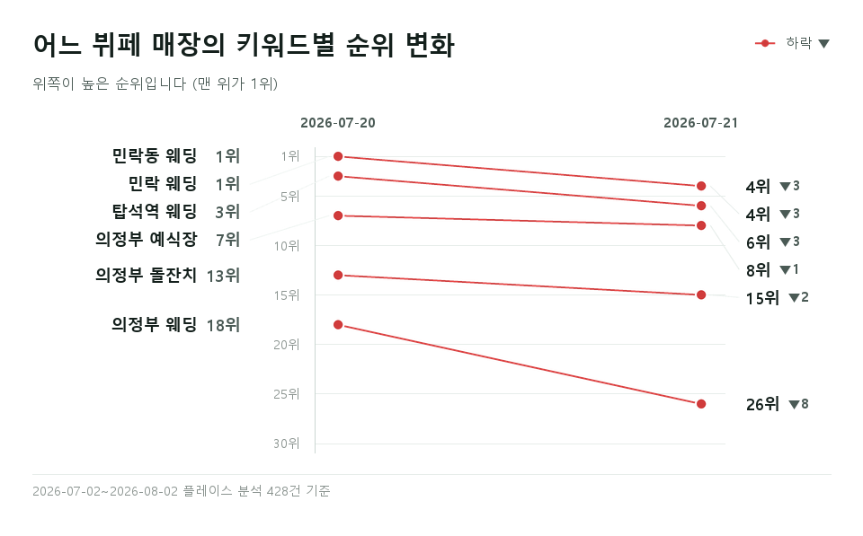 어느 뷔페 매장 '민락동 웨딩' 등 키워드 5개의 순위 변화