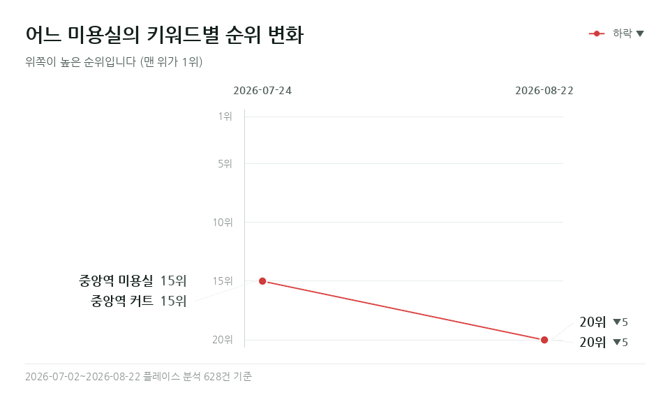 어느 미용실 '고잔동 커트' 등 키워드 4개의 순위 변화