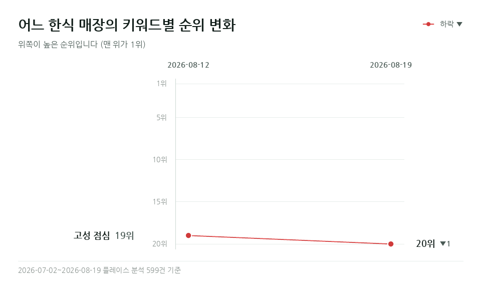어느 한식 매장 '고성 점심' 등 키워드 1개의 순위 변화