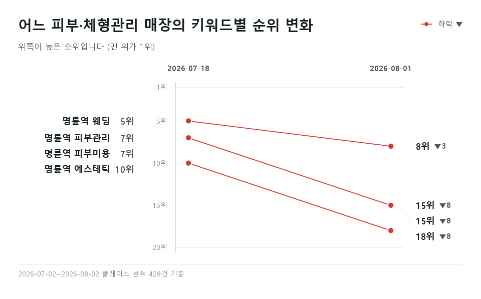 어느 피부·체형관리 매장 '명륜역 피부관리' 등 키워드 4개의 순위 변화