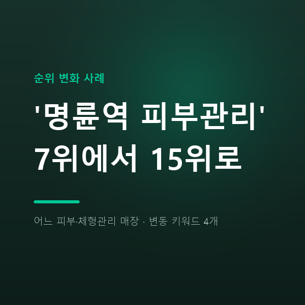 명륜역 피부관리 마케팅 점검: 리뷰는 30개에서 36개, 순위는 7위에서 15위