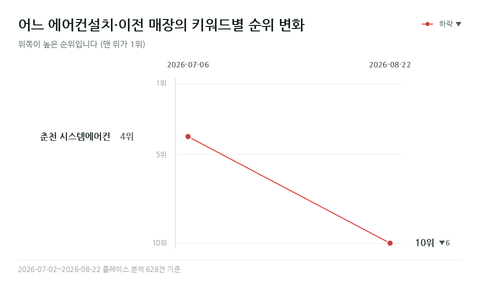 어느 에어컨설치·이전 매장 '춘천 시스템에어컨' 등 키워드 1개의 순위 변화