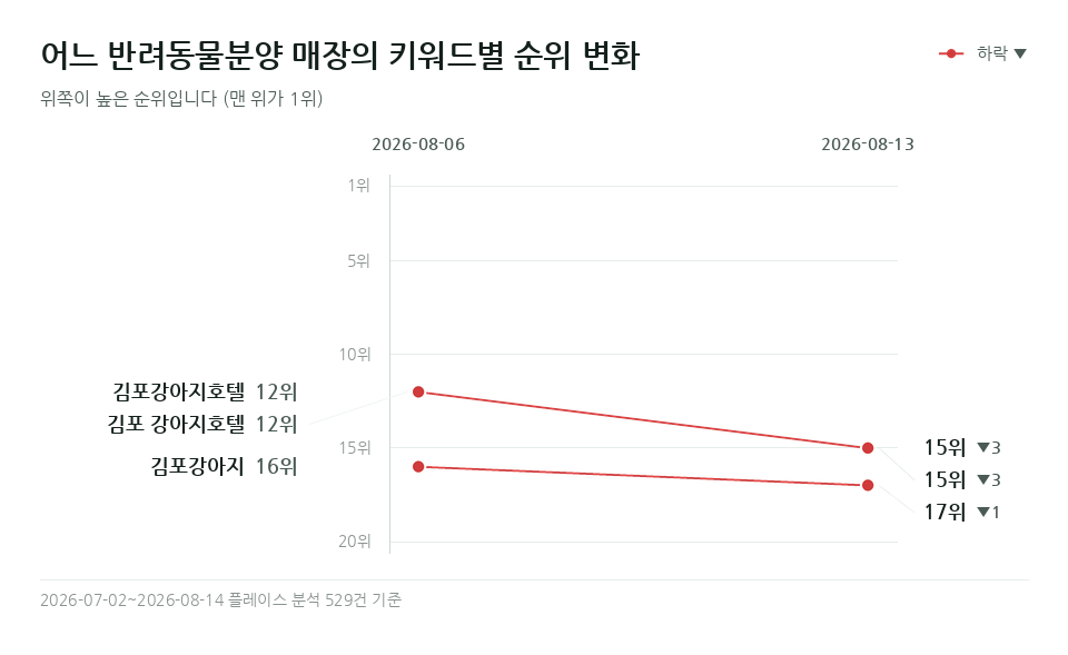 어느 반려동물분양 매장 '김포강아지호텔' 등 키워드 3개의 순위 변화