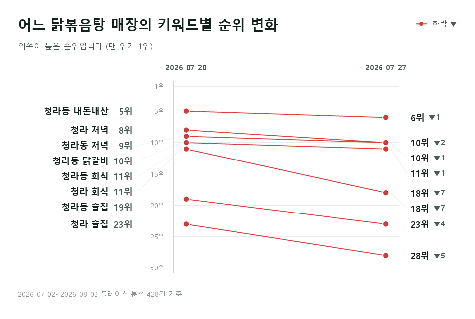 어느 닭볶음탕 매장 '청라 저녁' 등 키워드 5개의 순위 변화