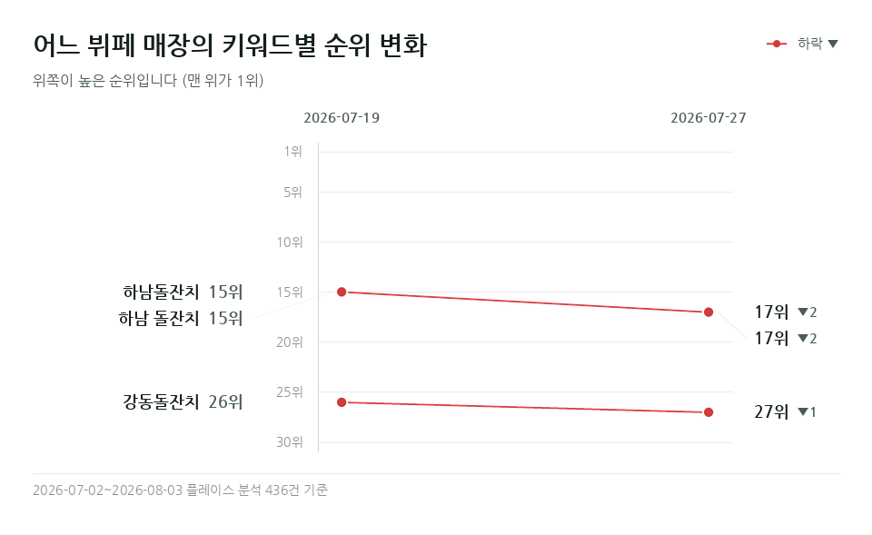 어느 뷔페 매장 '하남돌잔치' 등 키워드 3개의 순위 변화