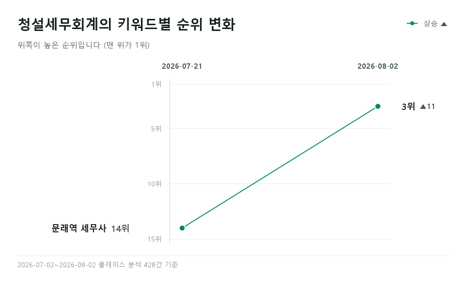 어느 세무사 '문래역 세무사' 등 키워드 1개의 순위 변화