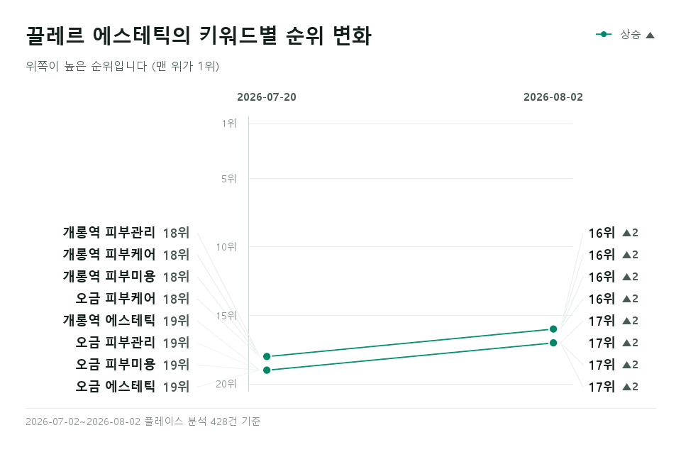 어느 피부·체형관리 매장 '개롱역 피부관리' 등 키워드 8개의 순위 변화