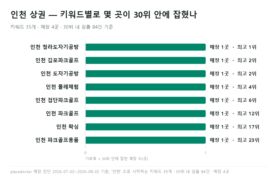 인천 청라도자기공방 등 인천 키워드별 매장 수와 최고 순위