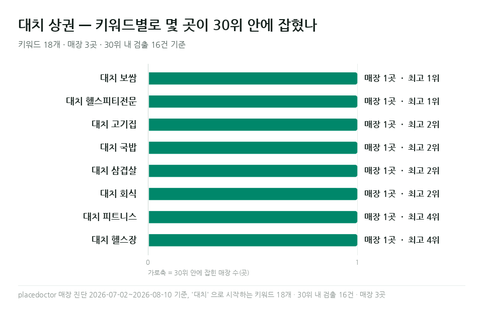 대치 보쌈 등 대치 키워드별 매장 수와 최고 순위