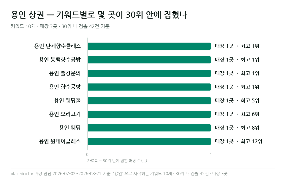 용인 단체향수클래스 등 용인 키워드별 매장 수와 최고 순위