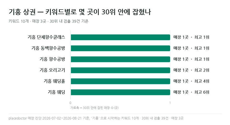 기흥 단체향수클래스 등 기흥 키워드별 매장 수와 최고 순위