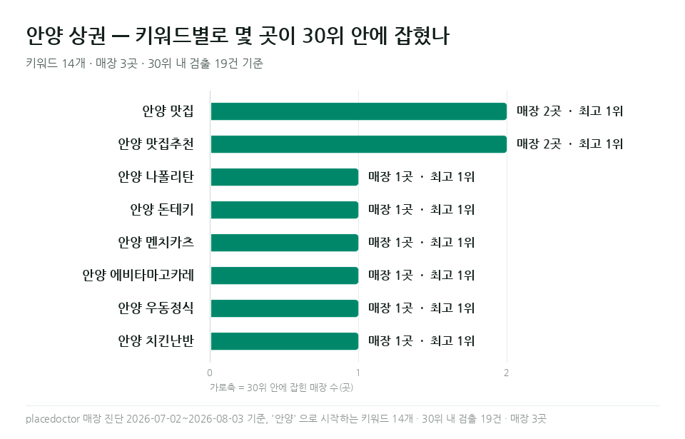 안양 맛집 등 안양 키워드별 매장 수와 최고 순위