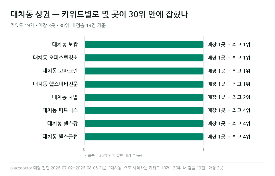 대치동 보쌈 등 대치동 키워드별 매장 수와 최고 순위
