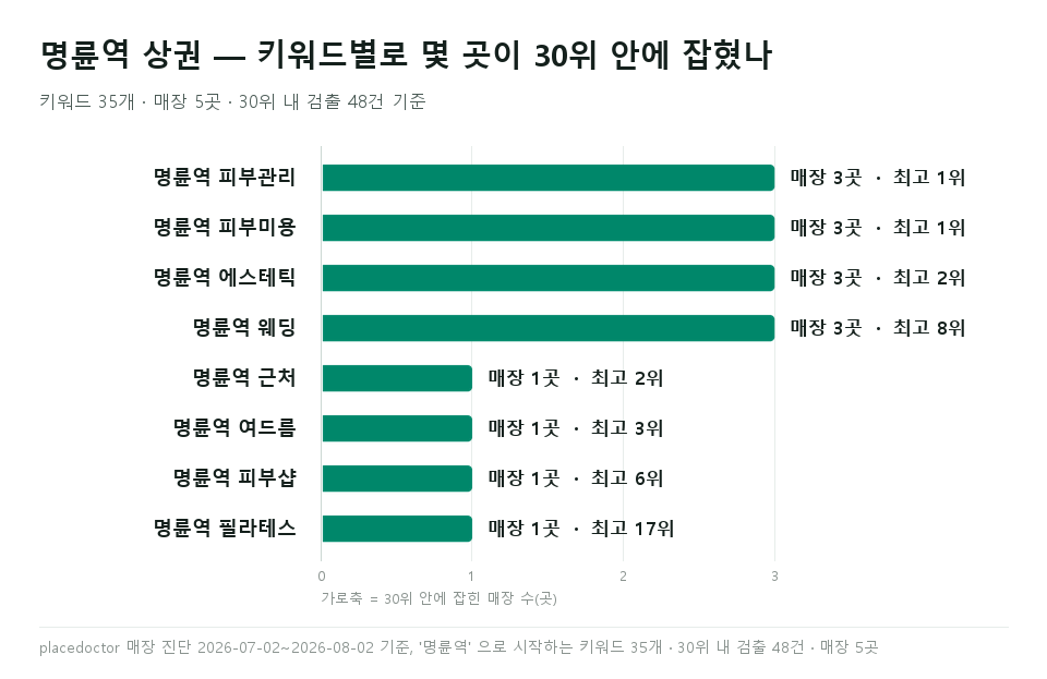 명륜역 피부관리 등 명륜역 키워드별 매장 수와 최고 순위