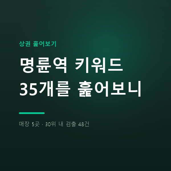 명륜역 피부관리 포함 명륜역 키워드 35개 분석