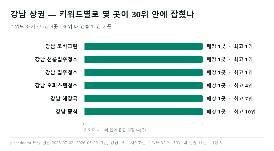 강남 코바크린 등 강남 키워드별 매장 수와 최고 순위