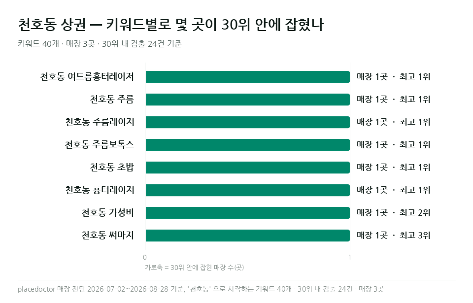 천호동 여드름흉터레이저 등 천호동 키워드별 매장 수와 최고 순위