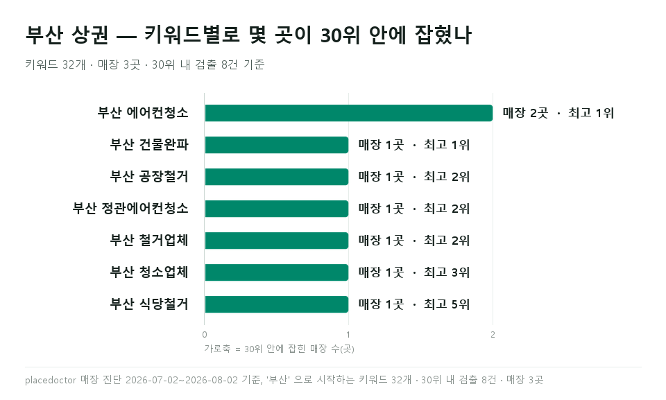 부산 건물완파 등 부산 키워드별 매장 수와 최고 순위