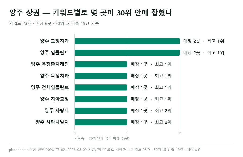 양주 교정치과 등 양주 키워드별 매장 수와 최고 순위