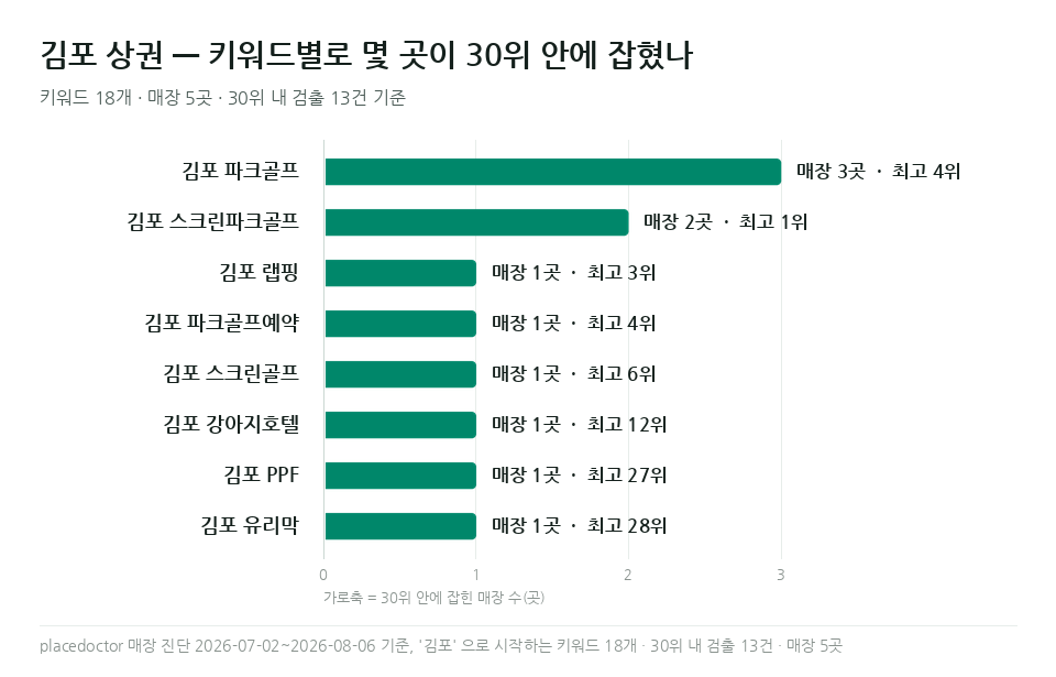 김포 스크린파크골프 등 김포 키워드별 매장 수와 최고 순위