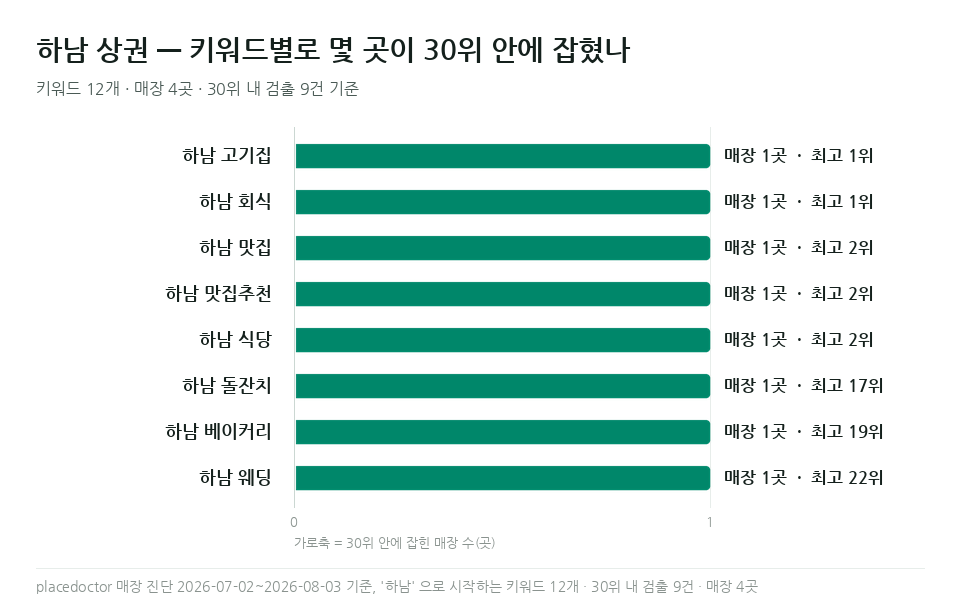 하남 고기집 등 하남 키워드별 매장 수와 최고 순위
