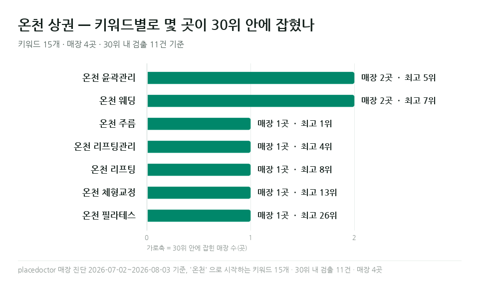 온천 윤곽관리 등 온천 키워드별 매장 수와 최고 순위