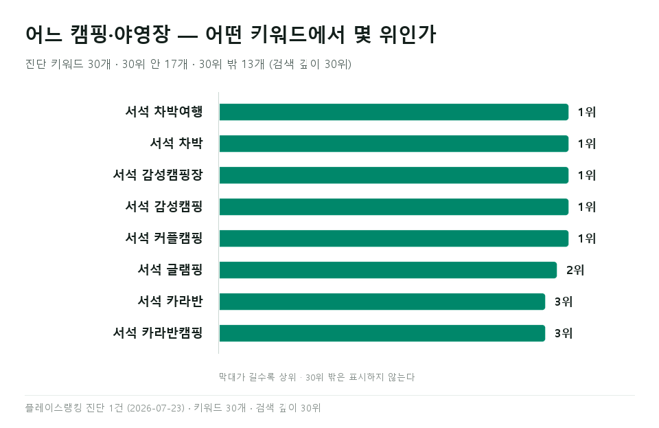 서석면 업종 비교