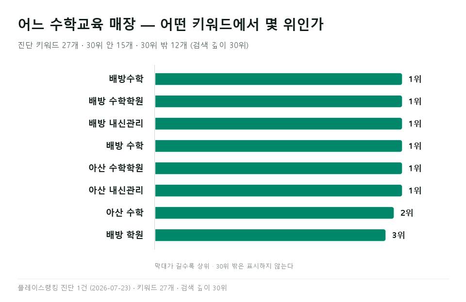 배방읍 업종 비교