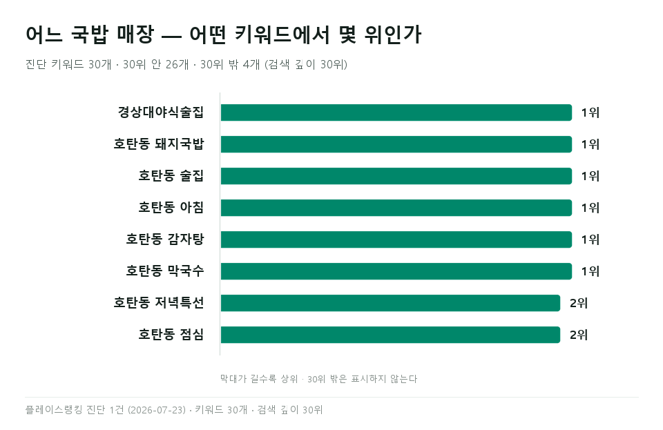 진주시 업종 비교