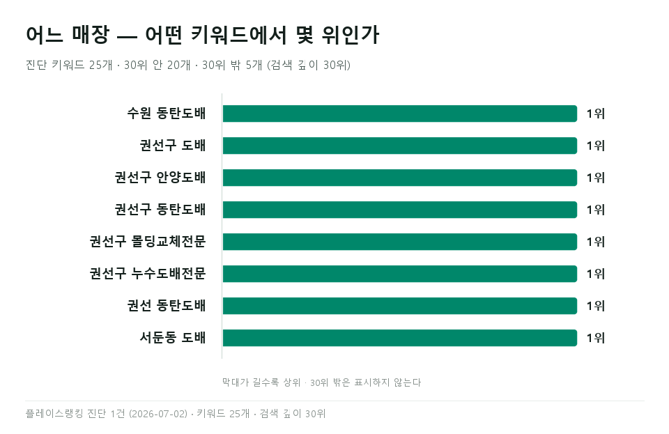 서둔동 업종 비교