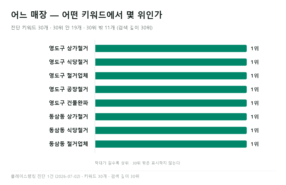 동삼동 업종 비교