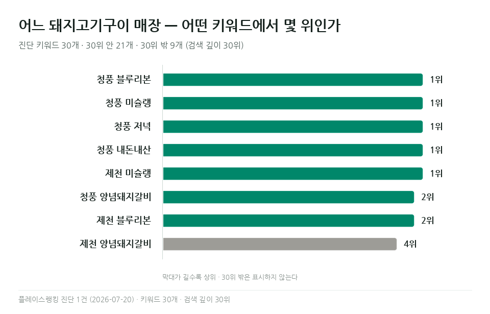 청풍면 업종 비교