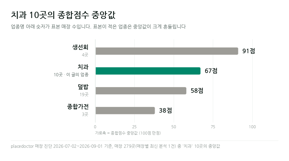 치과 네이버 플레이스 순위 비교 — 치과 10곳과 다른 업종의 종합점수 중앙값