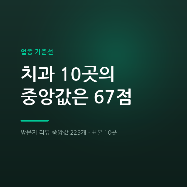 치과 네이버 플레이스 순위 — 10곳 종합점수 중앙값 67점