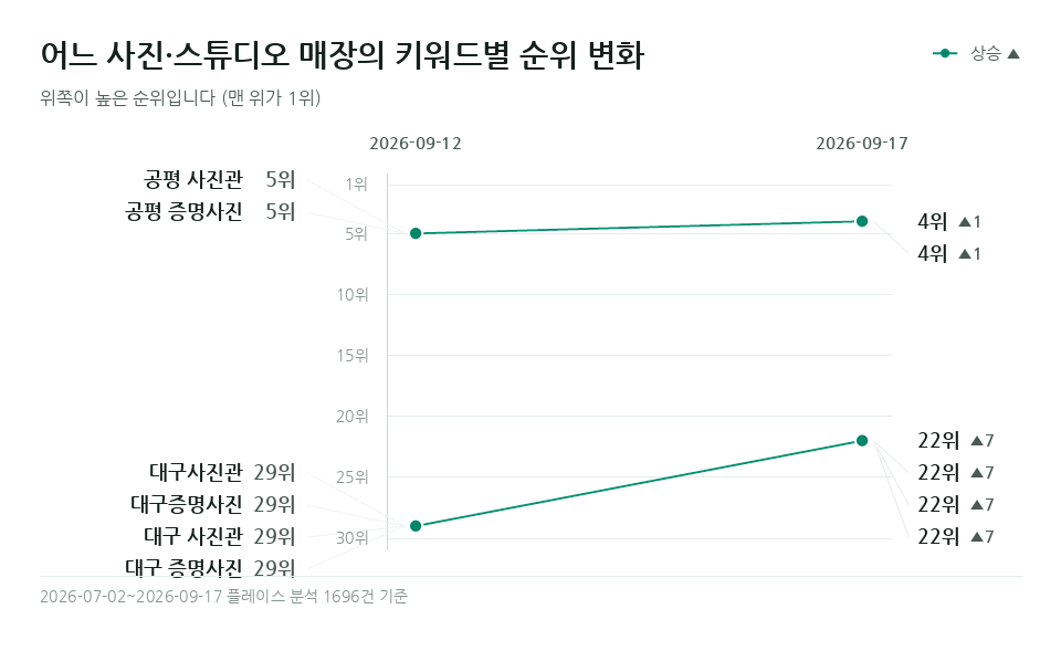어느 사진·스튜디오 매장 '대구사진관' 등 키워드 6개의 순위 변화