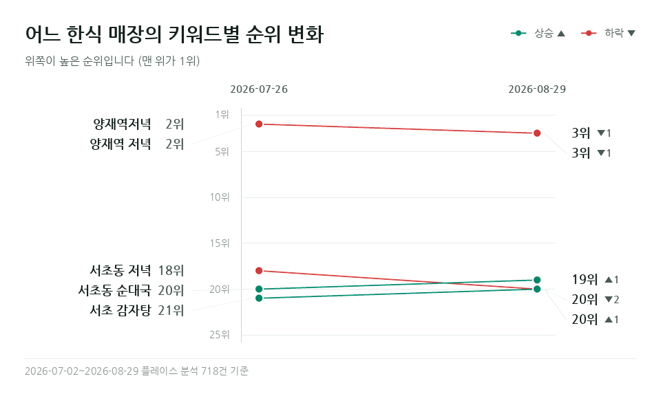 어느 한식 매장 '서초동 저녁' 등 키워드 5개의 순위 변화