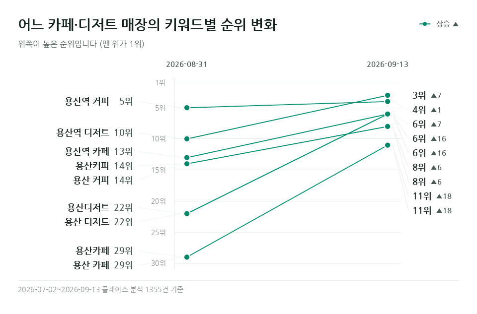 어느 카페·디저트 매장 '용산카페' 등 키워드 9개의 순위 변화